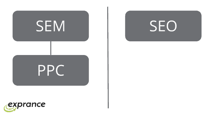 SEM PPC SEO Relationship
