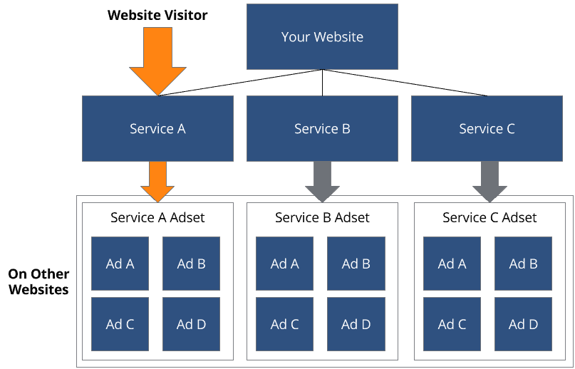 Advertising Automation Flow Diagram