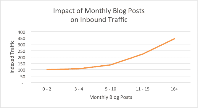 HubSpot monthly traffic chart for number of blog posts.