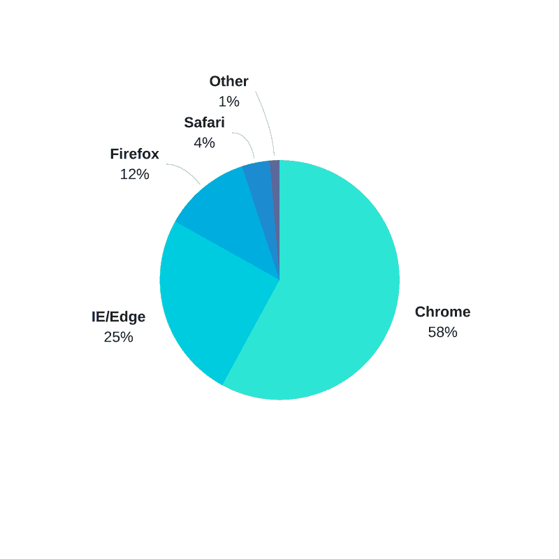 Browser market share January, 2017