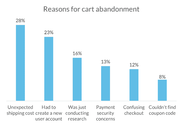 Reasons for Cart Abandonment