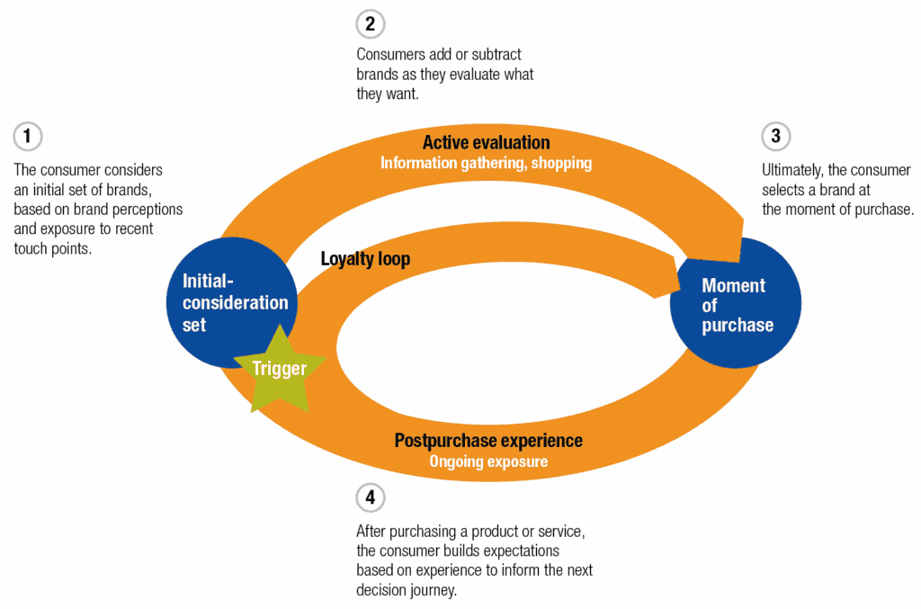 Circular Decision-Making Process