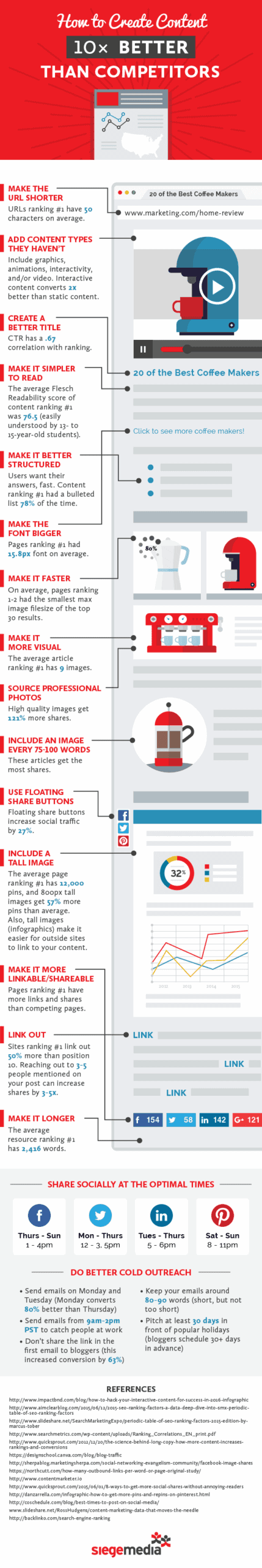 How to create content that's 10x better than competitors.