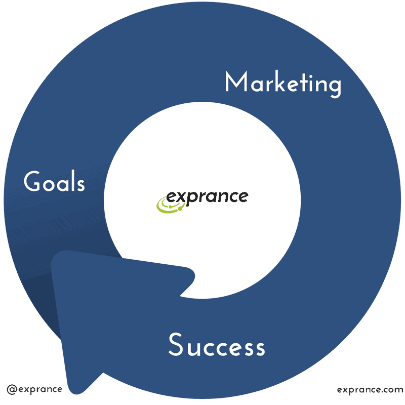 Goals Marketing Success Business Cycle