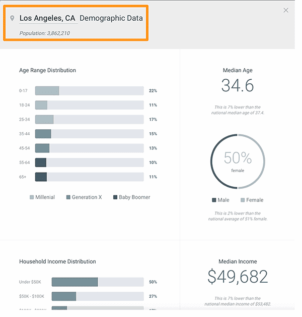 Google Shopping Insights City Demographics