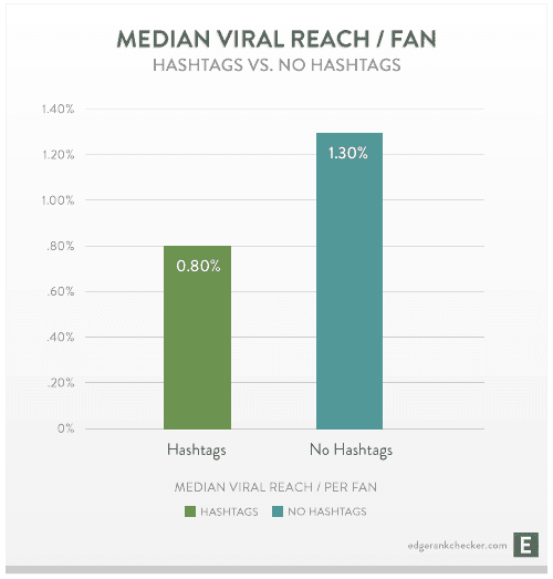 Facebook posts with hashtags have less Viral Reach than posts without hashtags.