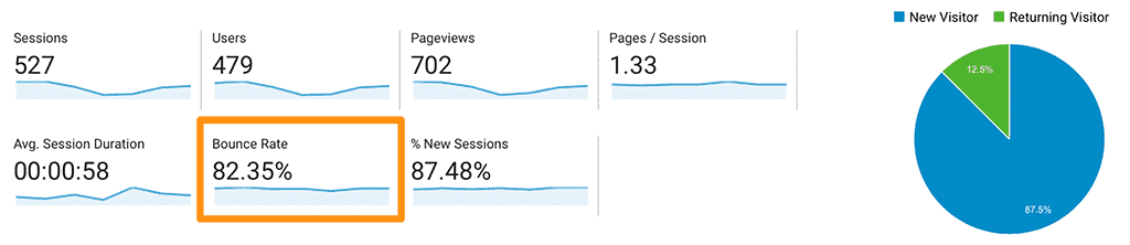 Information or Service Website Bounce Rate Example