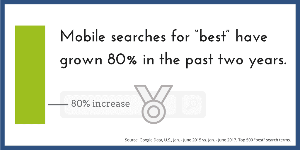 Mobile searches for "best" have increased 80% over the past two years.