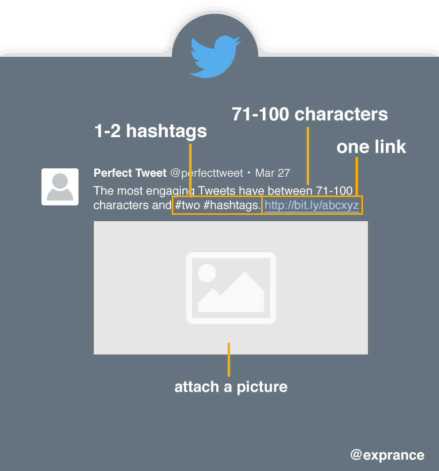 The anatomy of the perfect Tweet.
