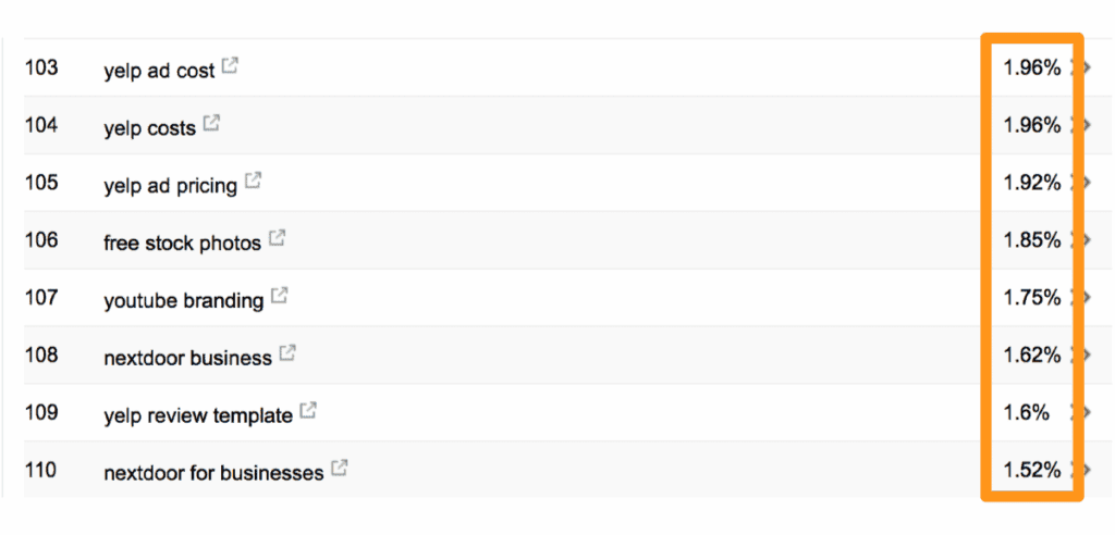 Search Console Click Through Rate