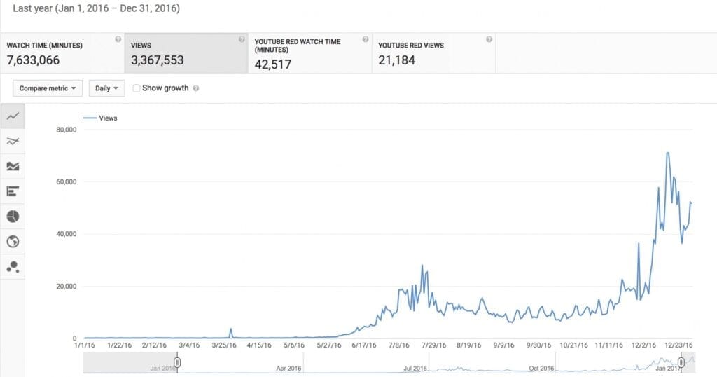 YouTube 2016 Viewer Growth Graph