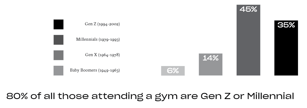 80% attending gym are Gen Z or Millenial