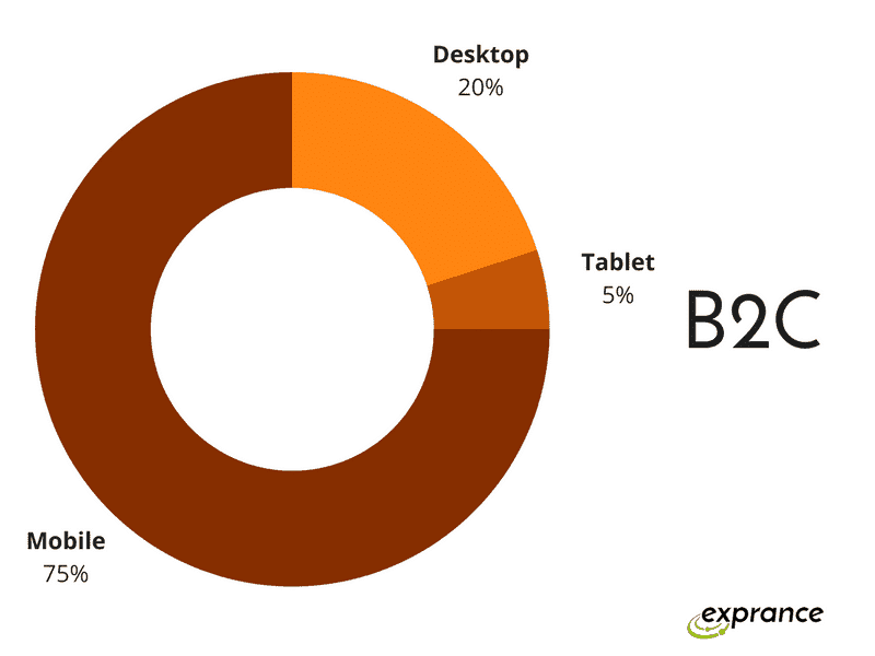 B2C Stats