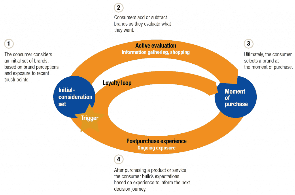 Circular Decision-Making Process