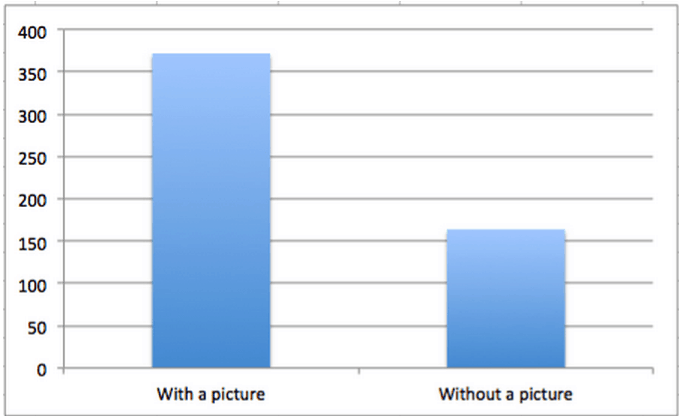 Facebook posts with Image vs without Images