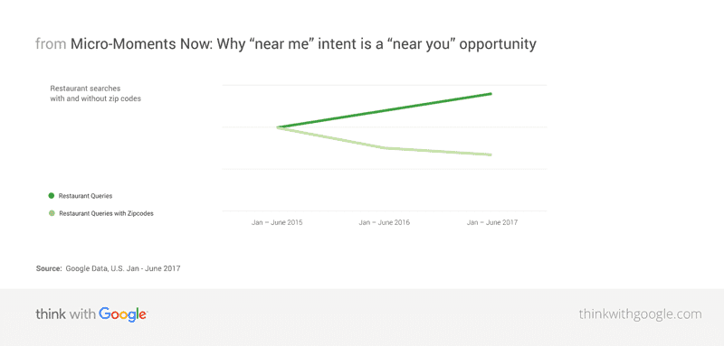 Google Data Near Me Opportunity Change