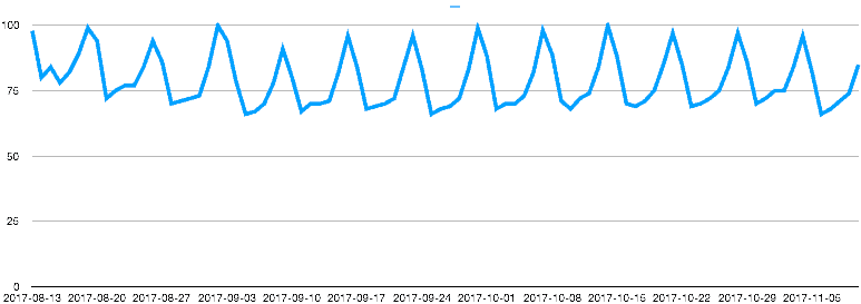 Google Restaurant Search Trend