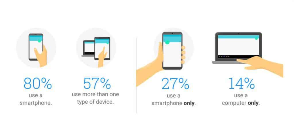 How People Use Their Devices