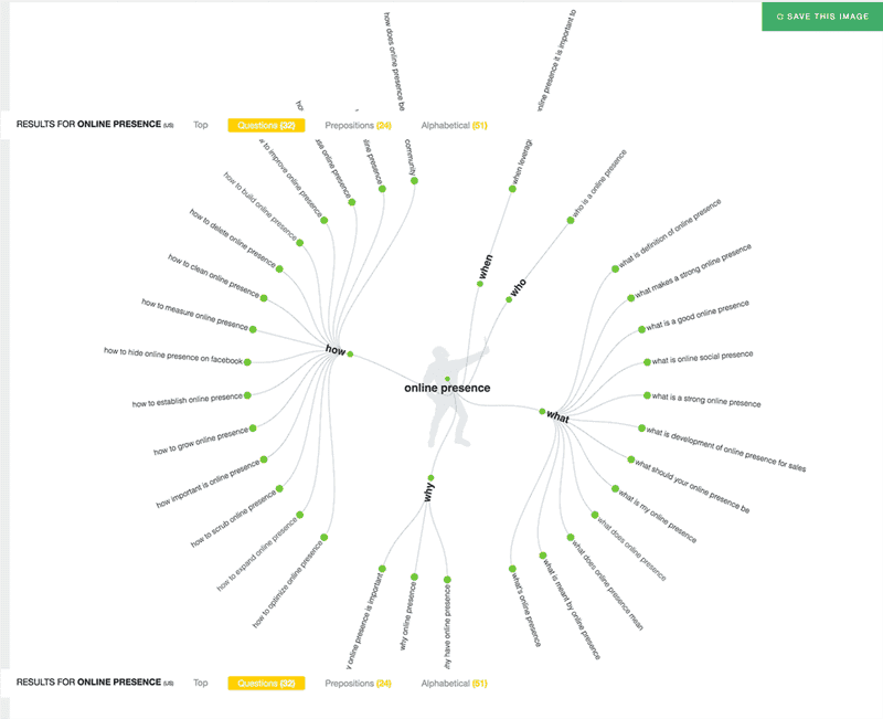 Online Presence Visualization Answer The Public