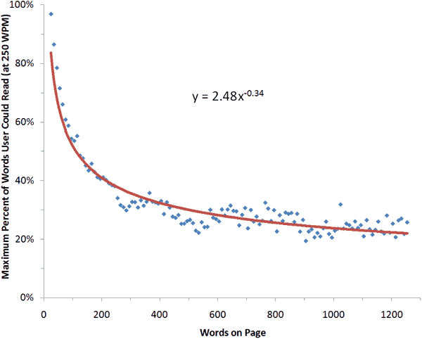 Percentage of text read