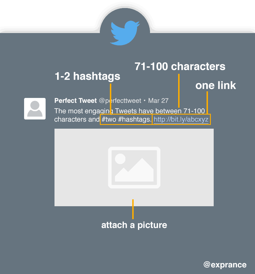 The anatomy of the perfect Tweet.