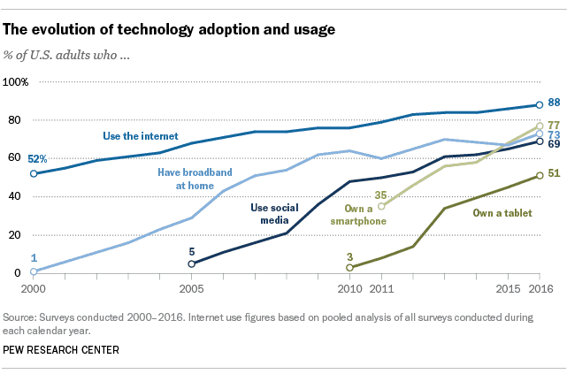 Pew Research Center Technology Evolution, Adoption, Usage