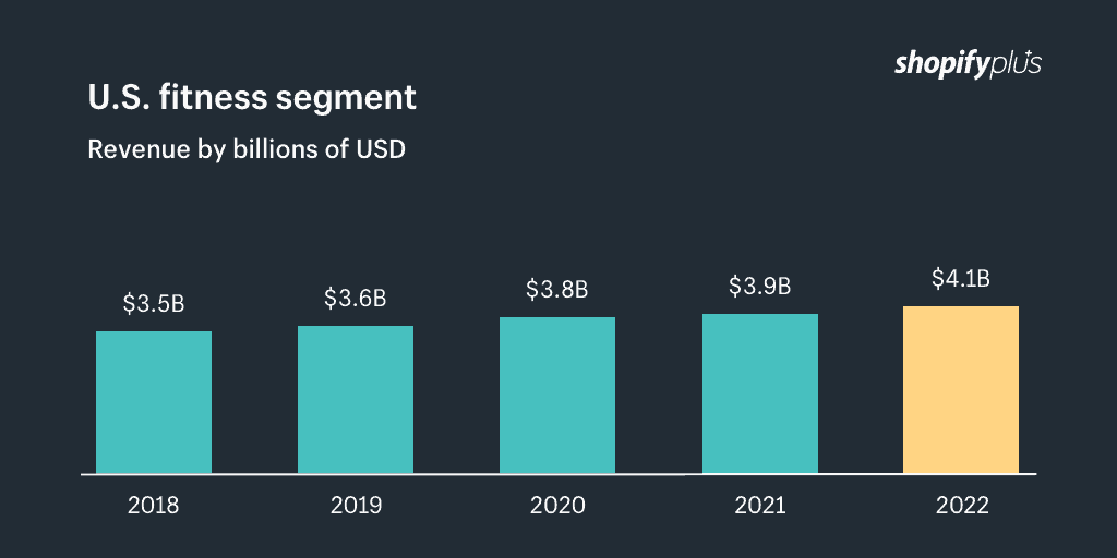 Shopify - US Fitness Segment Growth