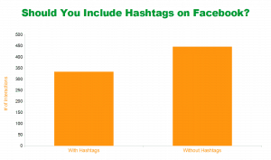 Should you include hashtags on Facebook? The answer is consistently no.