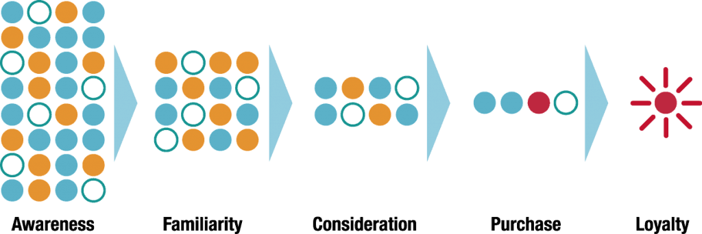 Traditional Sale Funnel Model