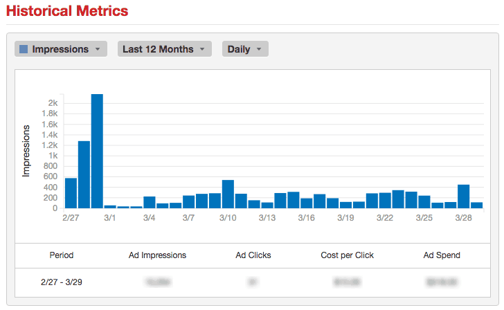 Yelp historical advertising metrics.