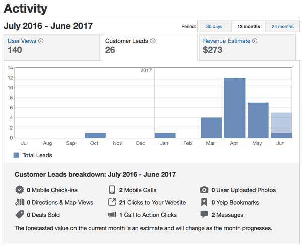 Yelp Advertising Review Activity