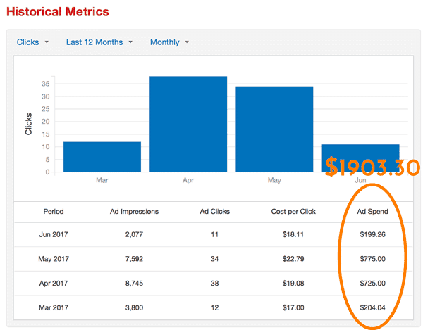 Yelp Advertising Review Historical Metrics