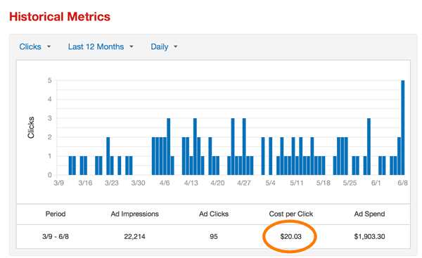 Yelp Advertising Reviews Historical Metrics Cost per Click